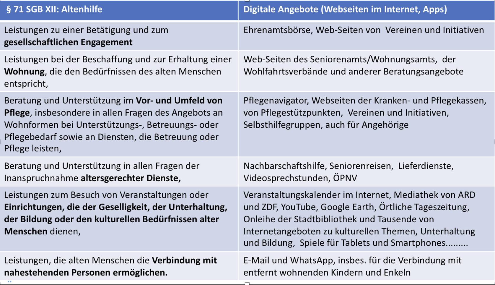 Text-Tabelle, die auf der linken Seite die sechs im Sozialgesetzbuch vorgegebenen Zeile der Altenhilfe auflistet und rechts daneben die aktuellen digitalen Äquivalente.